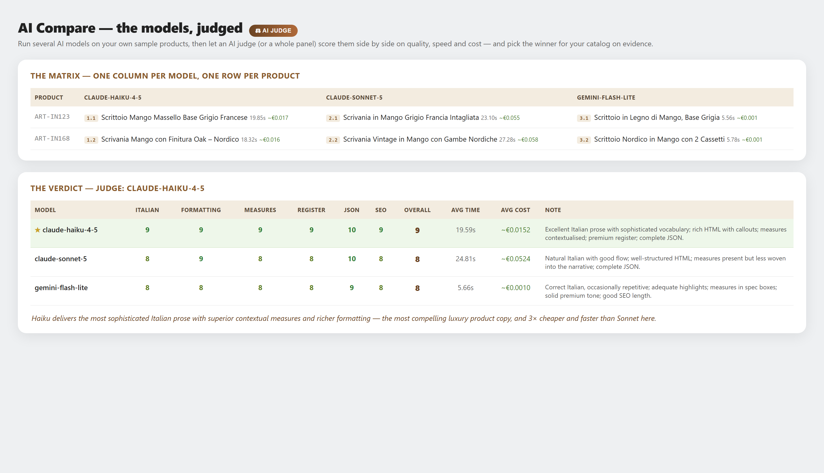 AI Compare: the model matrix and the judge's verdict — quality, time and cost side by side, winner highlighted.