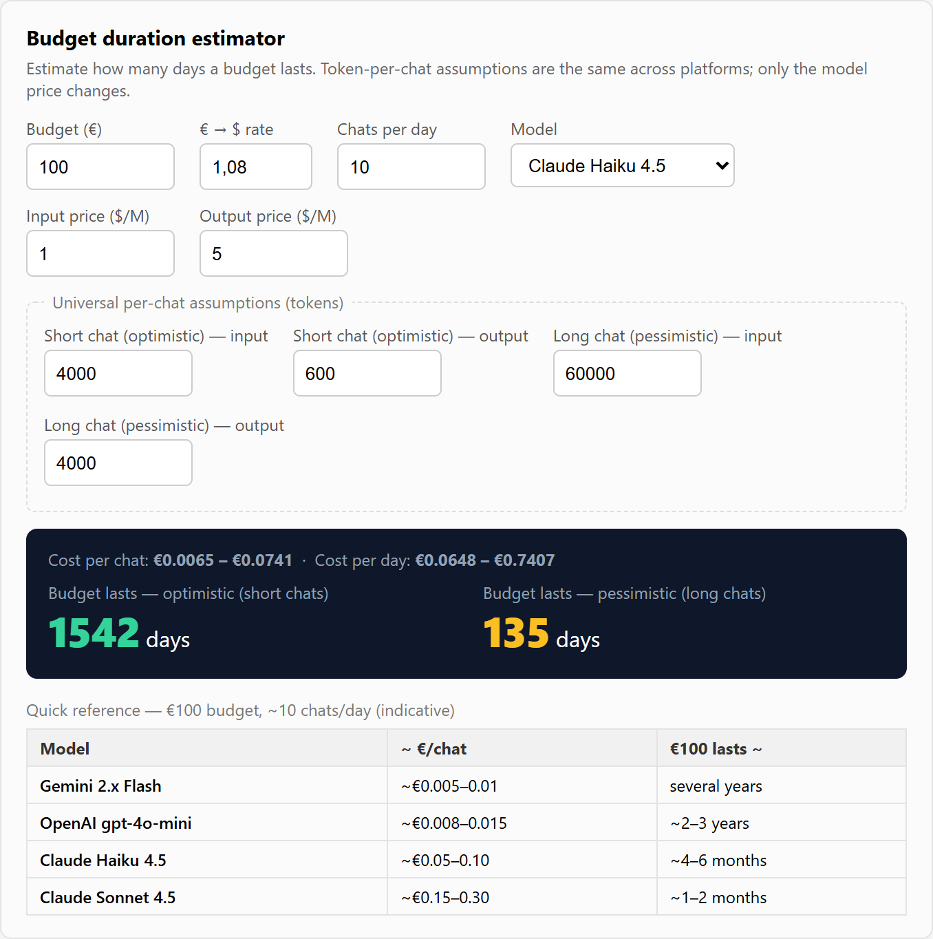 Budget duration calculator in the module configuration: budget, model price and chats-per-day inputs, the resulting cost per chat and number of days optimistic/pessimistic, plus a 100-euro reference table.